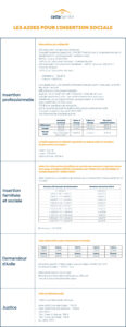 Tableau complet des aides pour l'insertion sociale